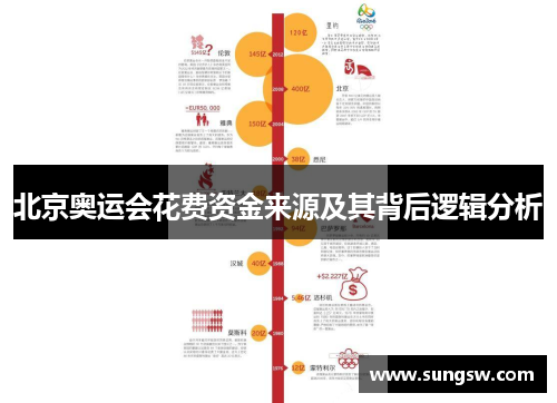 北京奥运会花费资金来源及其背后逻辑分析